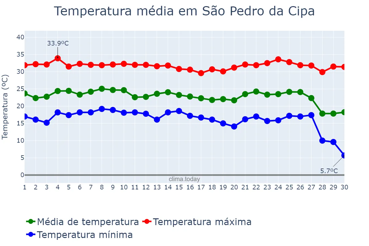 Temperatura em junho em São Pedro da Cipa, MT, BR