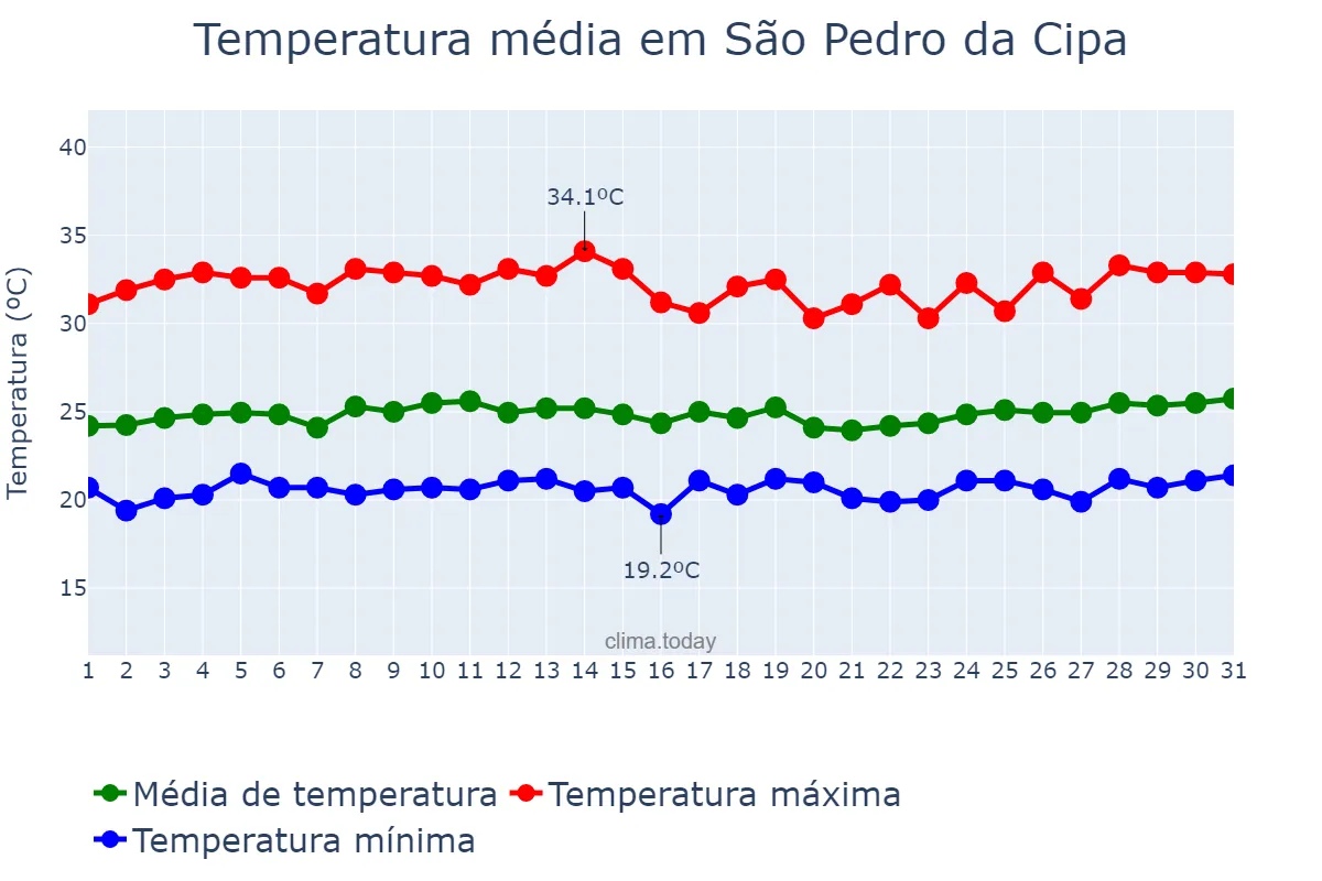 Temperatura em marco em São Pedro da Cipa, MT, BR