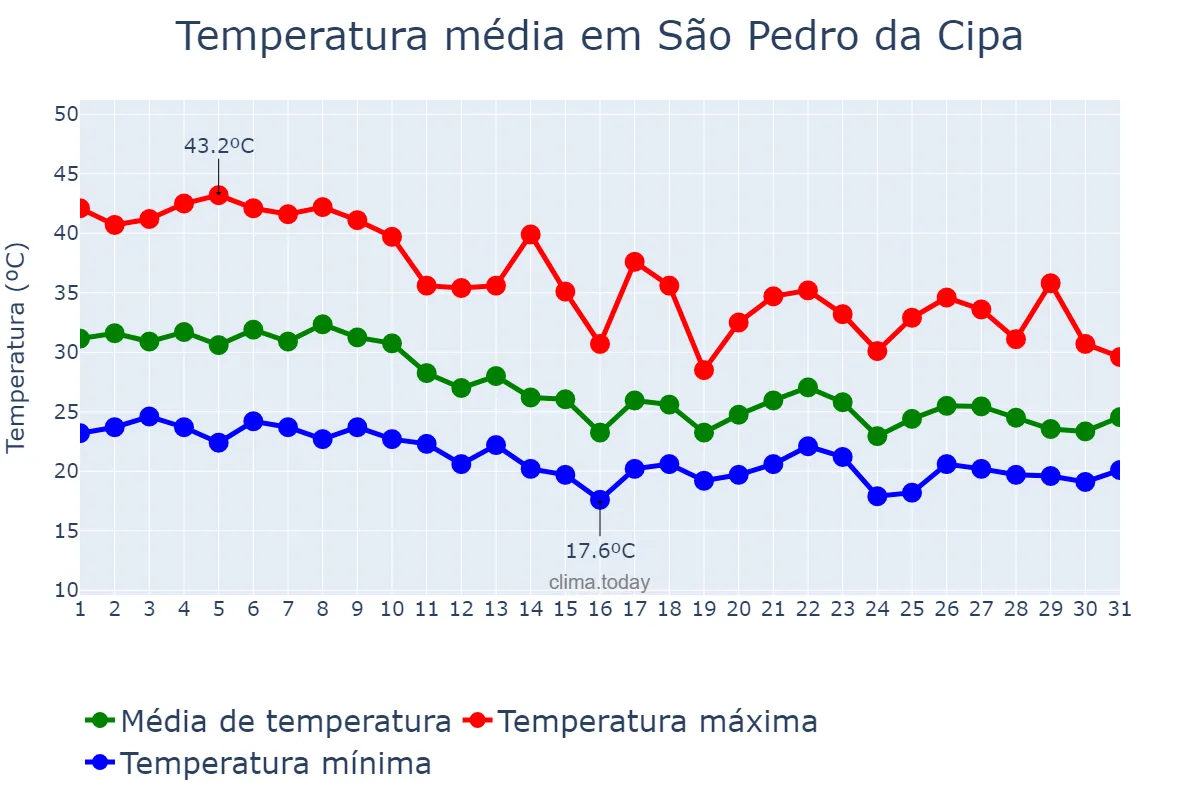 Temperatura em outubro em São Pedro da Cipa, MT, BR