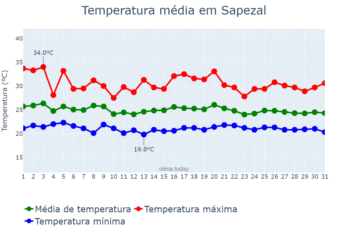 Temperatura em dezembro em Sapezal, MT, BR
