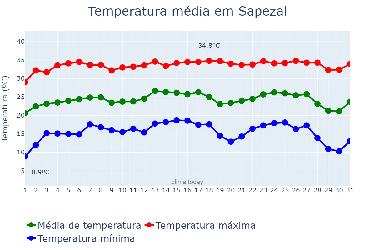 Temperatura em julho em Sapezal, MT, BR