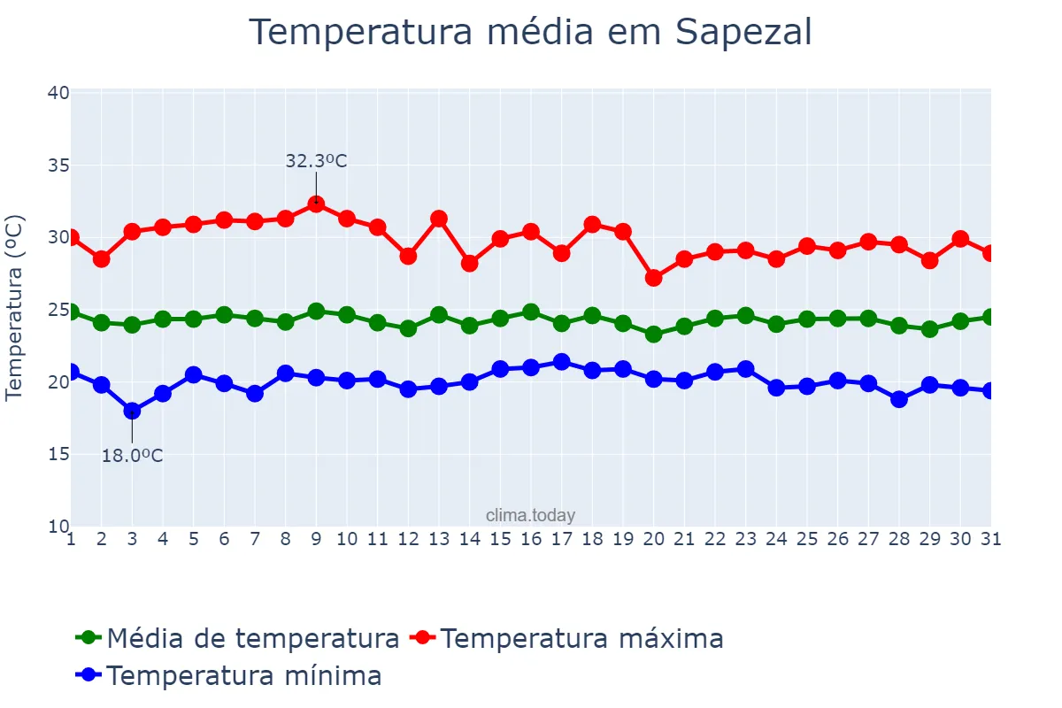Temperatura em marco em Sapezal, MT, BR