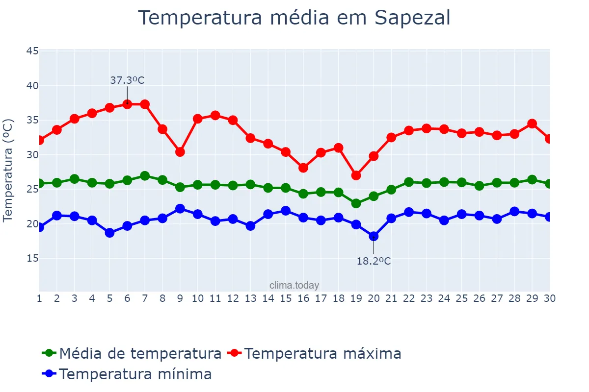 Temperatura em novembro em Sapezal, MT, BR