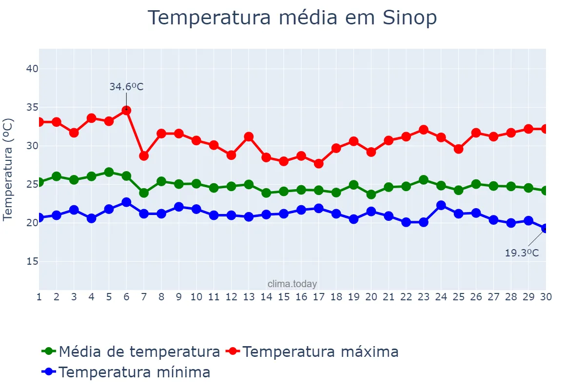 Temperatura em abril em Sinop, MT, BR