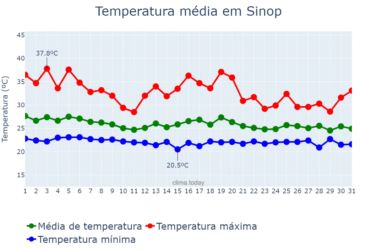 Temperatura em dezembro em Sinop, MT, BR