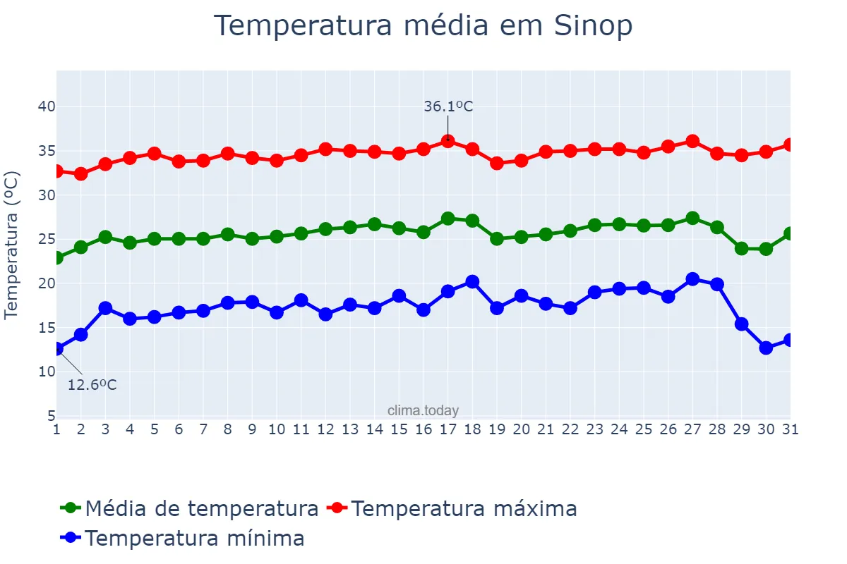 Temperatura em julho em Sinop, MT, BR