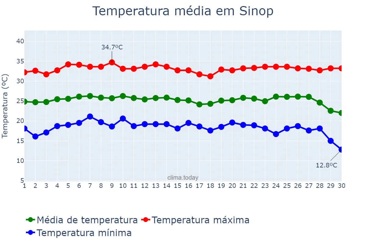 Temperatura em junho em Sinop, MT, BR
