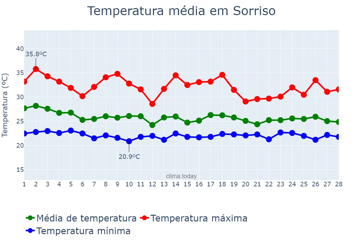 Temperatura em fevereiro em Sorriso, MT, BR