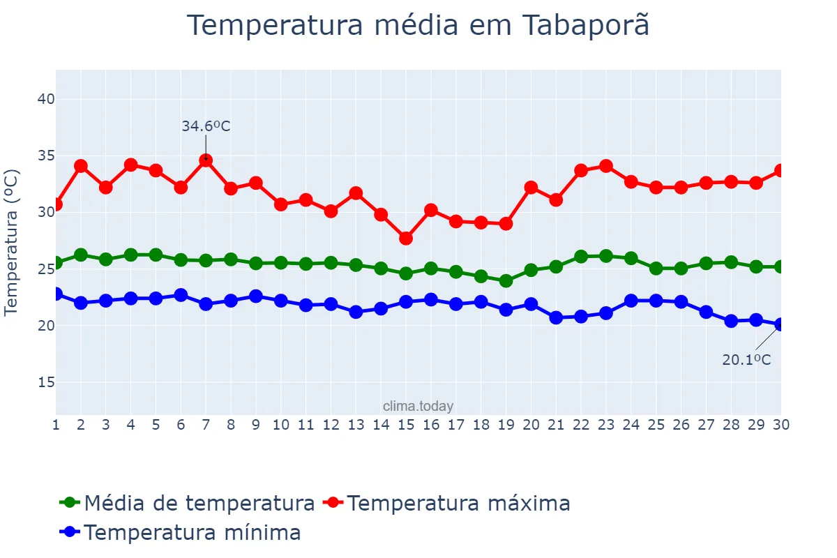 Temperatura em abril em Tabaporã, MT, BR