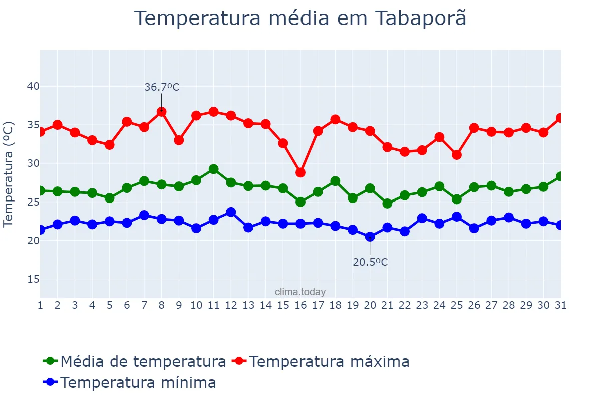 Temperatura em janeiro em Tabaporã, MT, BR
