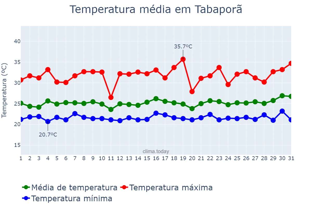 Temperatura em marco em Tabaporã, MT, BR
