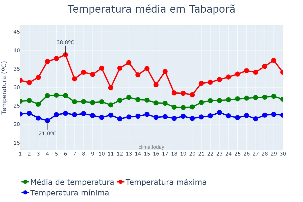Temperatura em novembro em Tabaporã, MT, BR