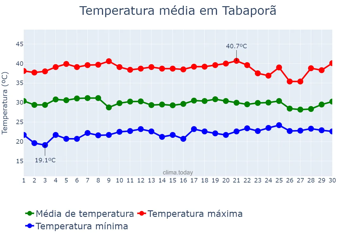 Temperatura em setembro em Tabaporã, MT, BR
