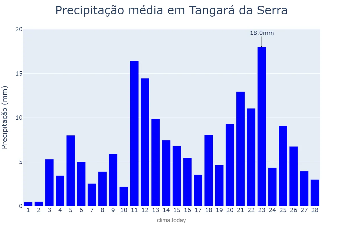 Precipitação em fevereiro em Tangará da Serra, MT, BR
