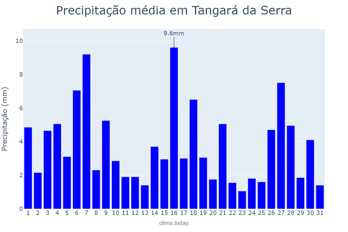 Precipitação em janeiro em Tangará da Serra, MT, BR