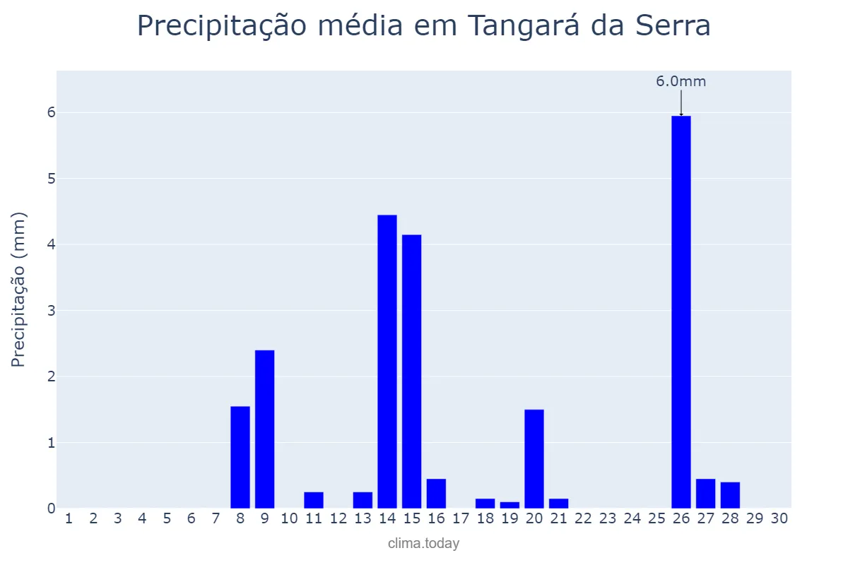 Precipitação em setembro em Tangará da Serra, MT, BR
