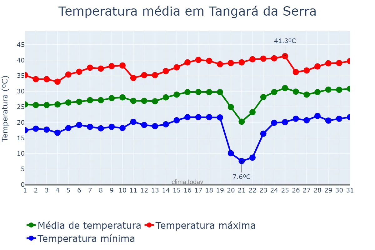Temperatura em agosto em Tangará da Serra, MT, BR