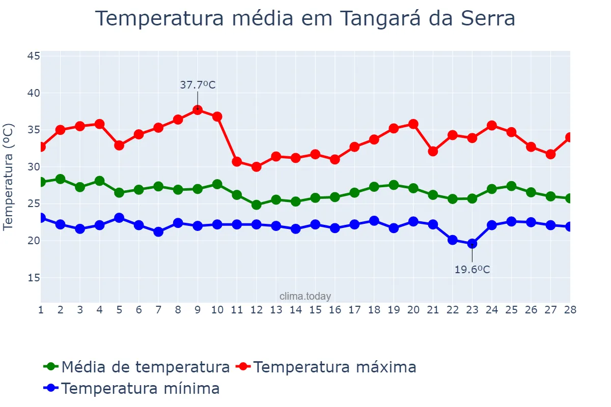 Temperatura em fevereiro em Tangará da Serra, MT, BR