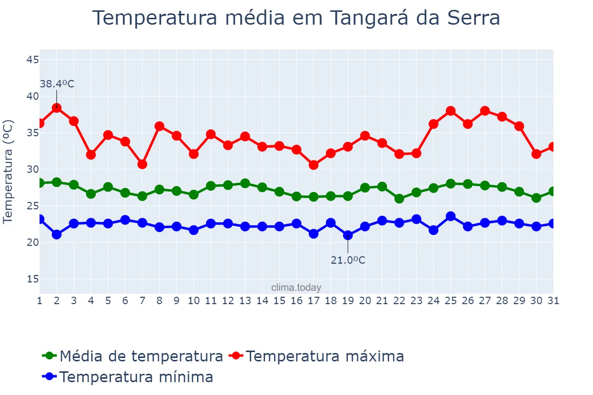 Temperatura em janeiro em Tangará da Serra, MT, BR