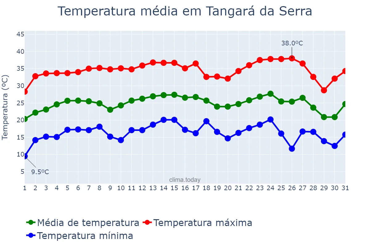 Temperatura em julho em Tangará da Serra, MT, BR