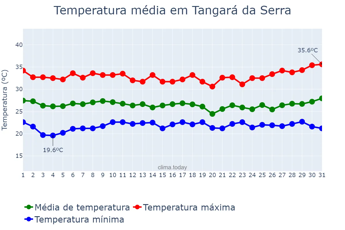 Temperatura em marco em Tangará da Serra, MT, BR