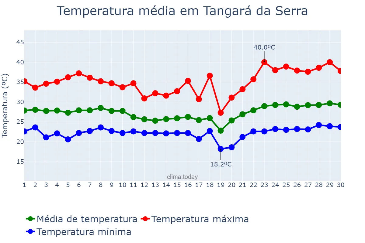 Temperatura em novembro em Tangará da Serra, MT, BR