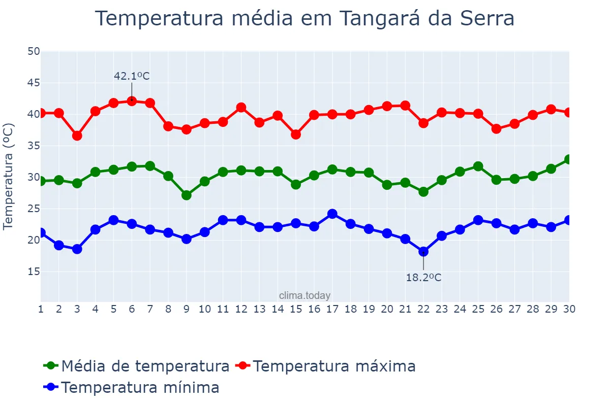 Temperatura em setembro em Tangará da Serra, MT, BR