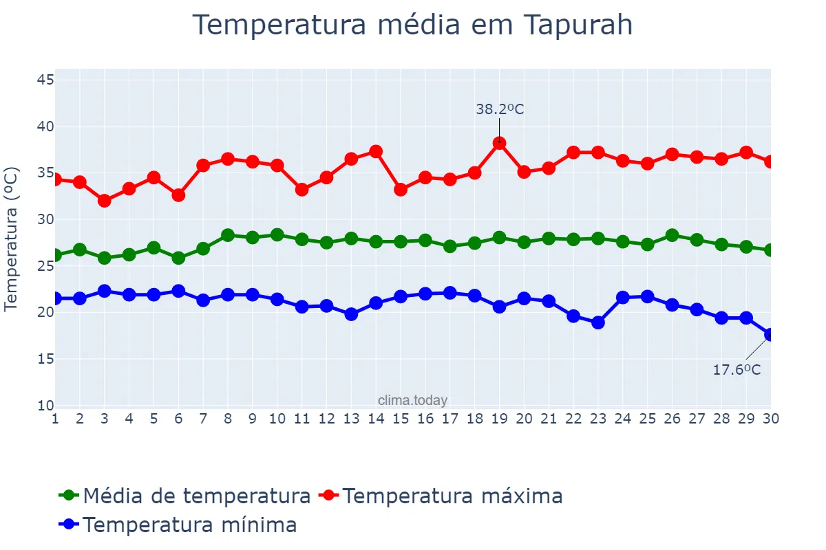 Temperatura em abril em Tapurah, MT, BR