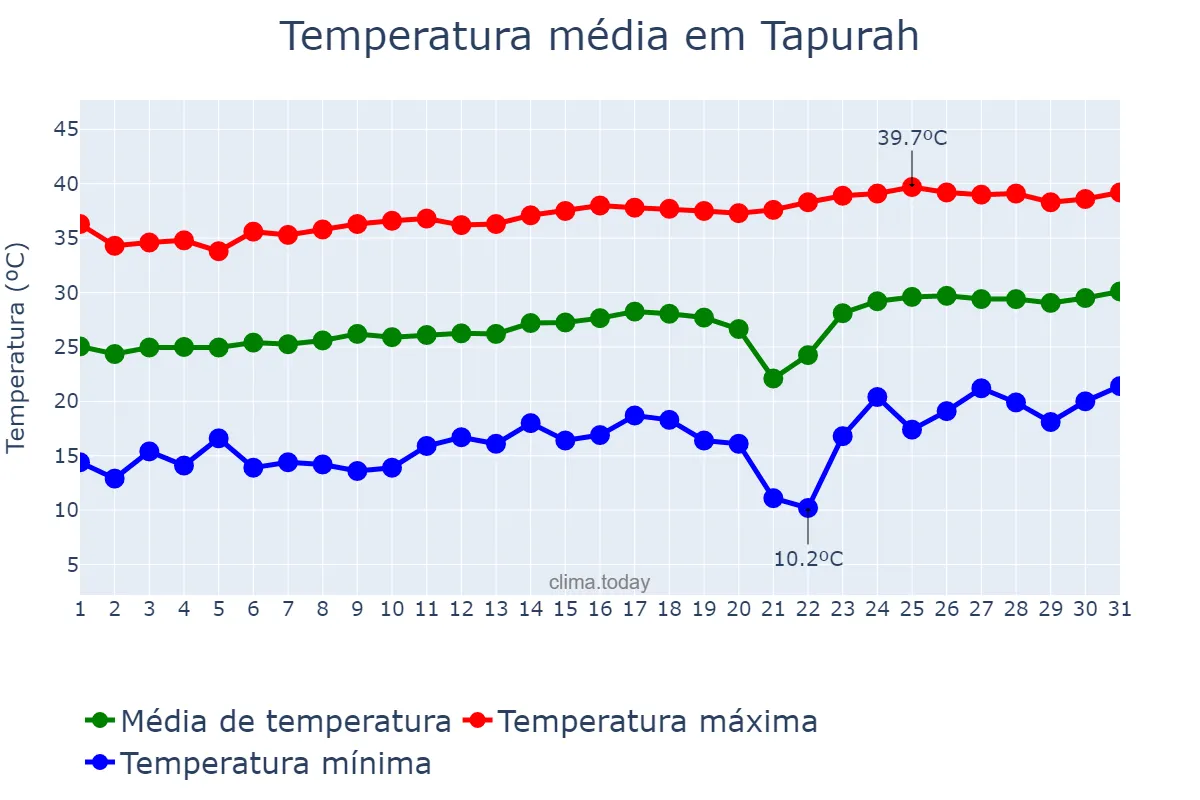 Temperatura em agosto em Tapurah, MT, BR