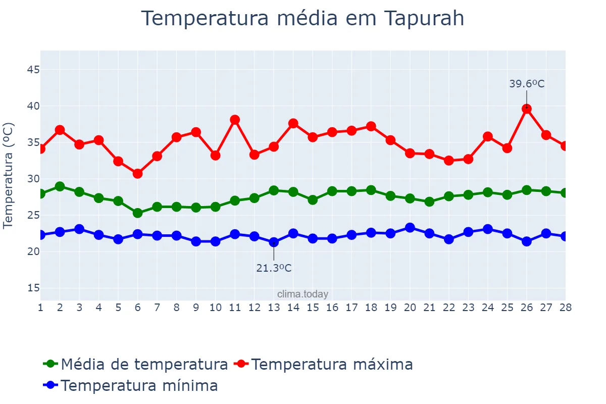 Temperatura em fevereiro em Tapurah, MT, BR