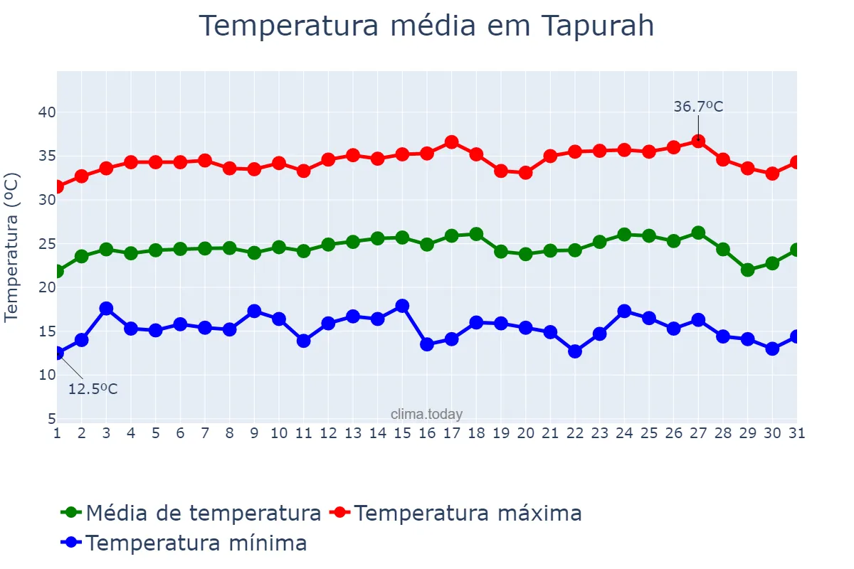 Temperatura em julho em Tapurah, MT, BR