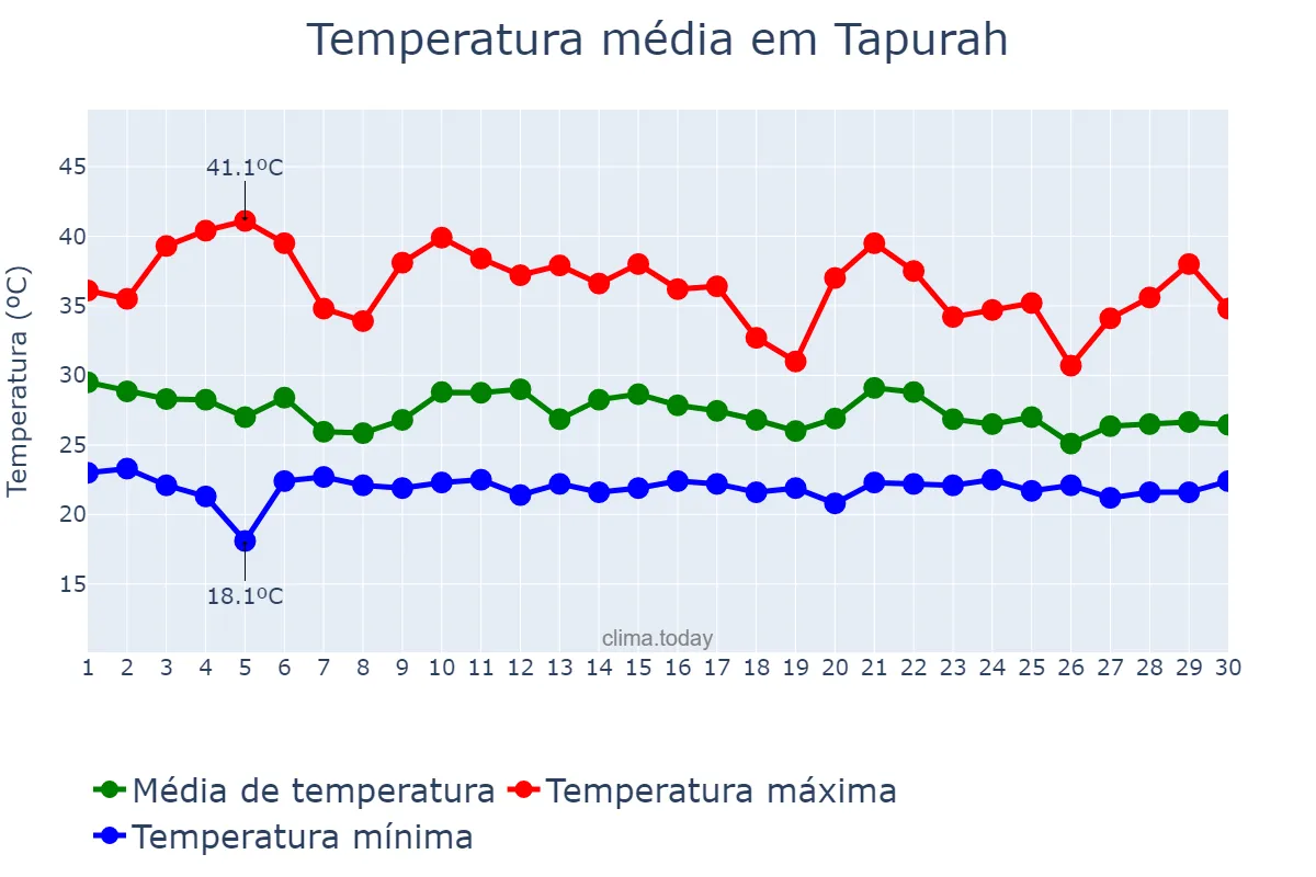 Temperatura em novembro em Tapurah, MT, BR