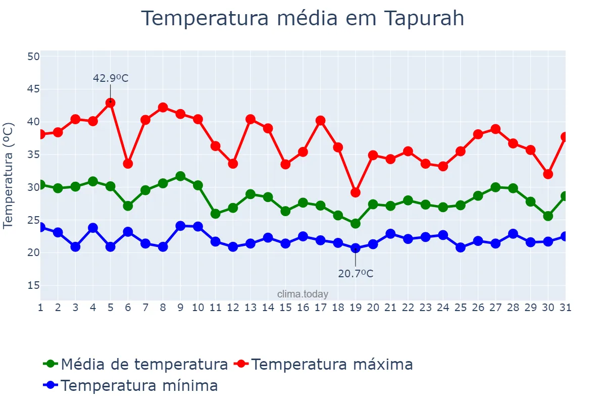 Temperatura em outubro em Tapurah, MT, BR