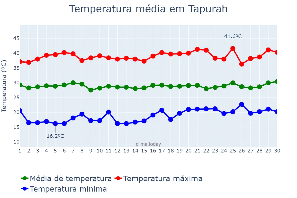 Temperatura em setembro em Tapurah, MT, BR
