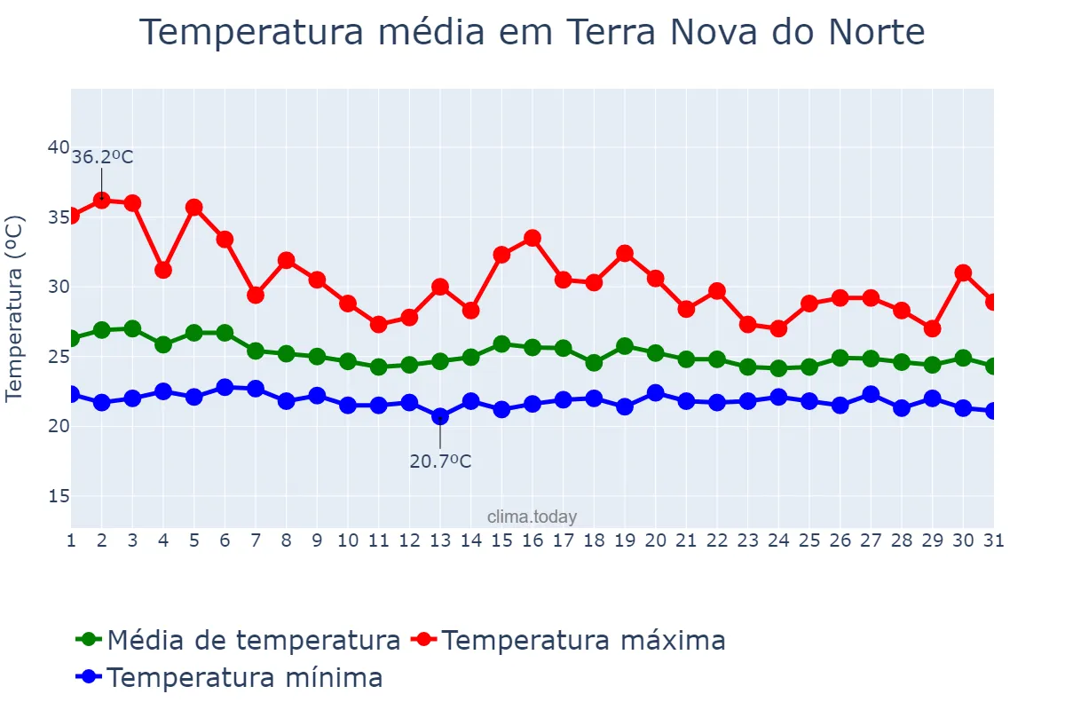 Temperatura em dezembro em Terra Nova do Norte, MT, BR