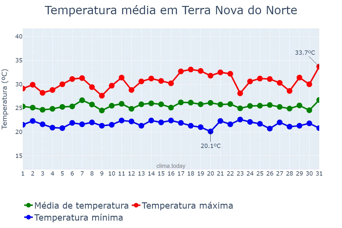 Temperatura em janeiro em Terra Nova do Norte, MT, BR
