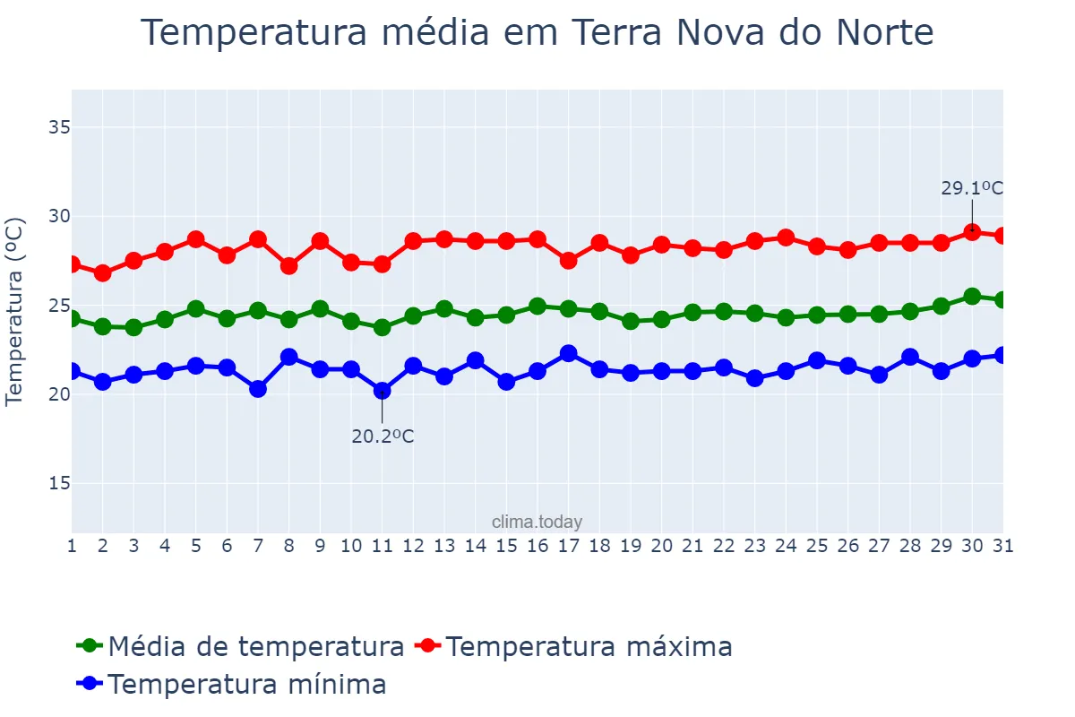 Temperatura em marco em Terra Nova do Norte, MT, BR