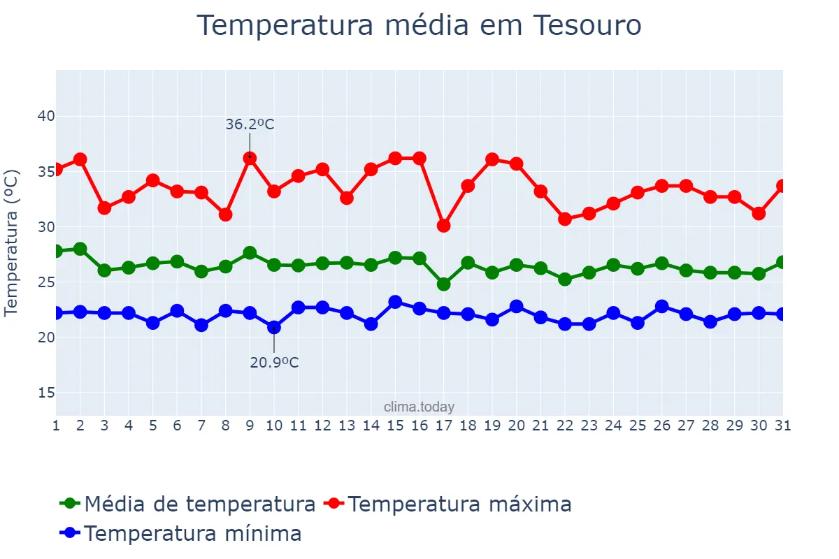 Temperatura em janeiro em Tesouro, MT, BR