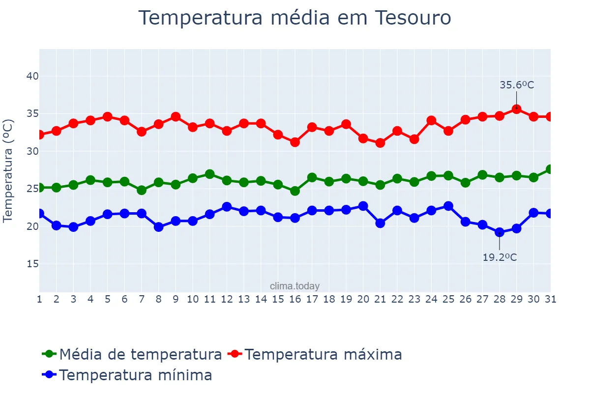 Temperatura em marco em Tesouro, MT, BR