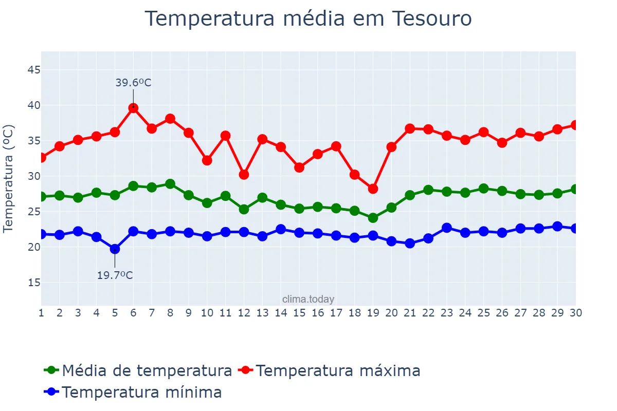 Temperatura em novembro em Tesouro, MT, BR
