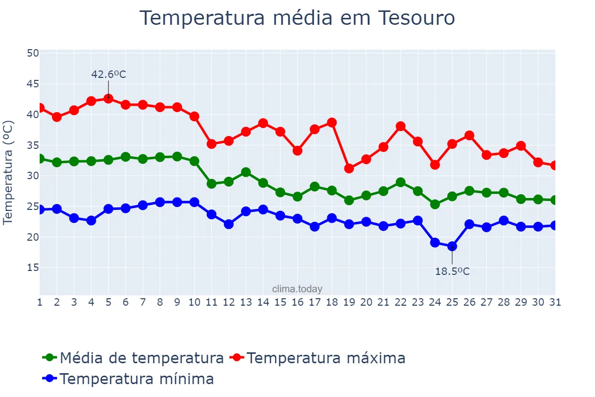 Temperatura em outubro em Tesouro, MT, BR