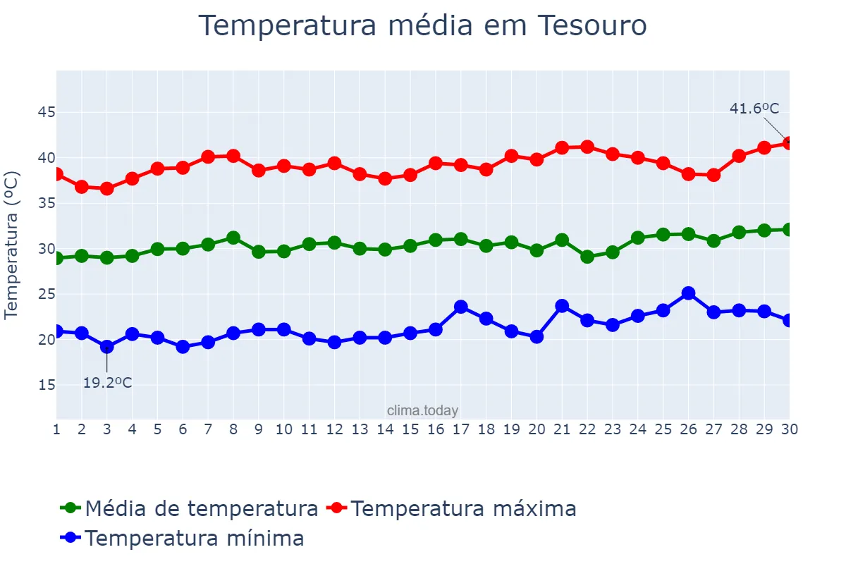 Temperatura em setembro em Tesouro, MT, BR