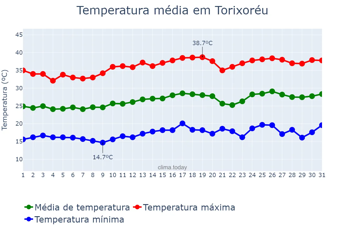 Temperatura em agosto em Torixoréu, MT, BR