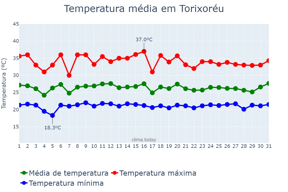 Temperatura em janeiro em Torixoréu, MT, BR