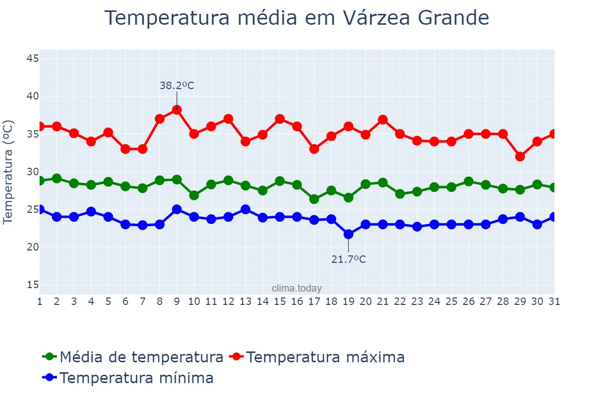 Temperatura em janeiro em Várzea Grande, MT, BR