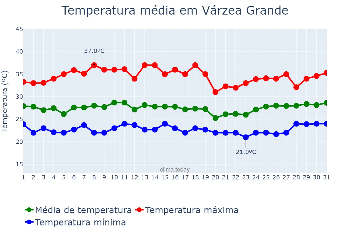Temperatura em marco em Várzea Grande, MT, BR