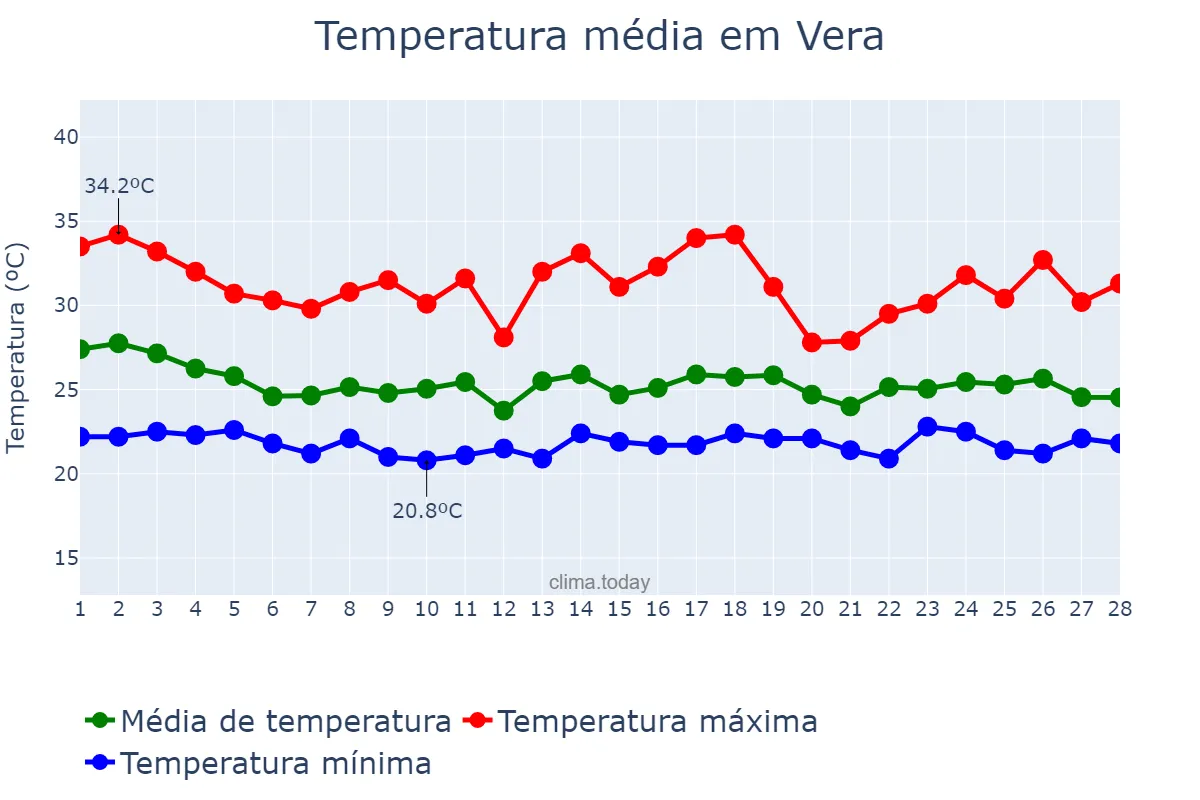 Temperatura em fevereiro em Vera, MT, BR