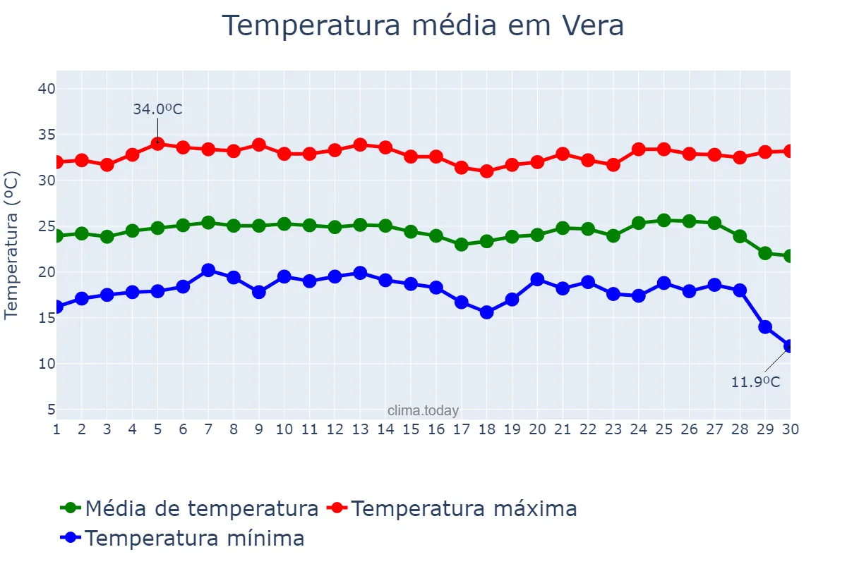 Temperatura em junho em Vera, MT, BR