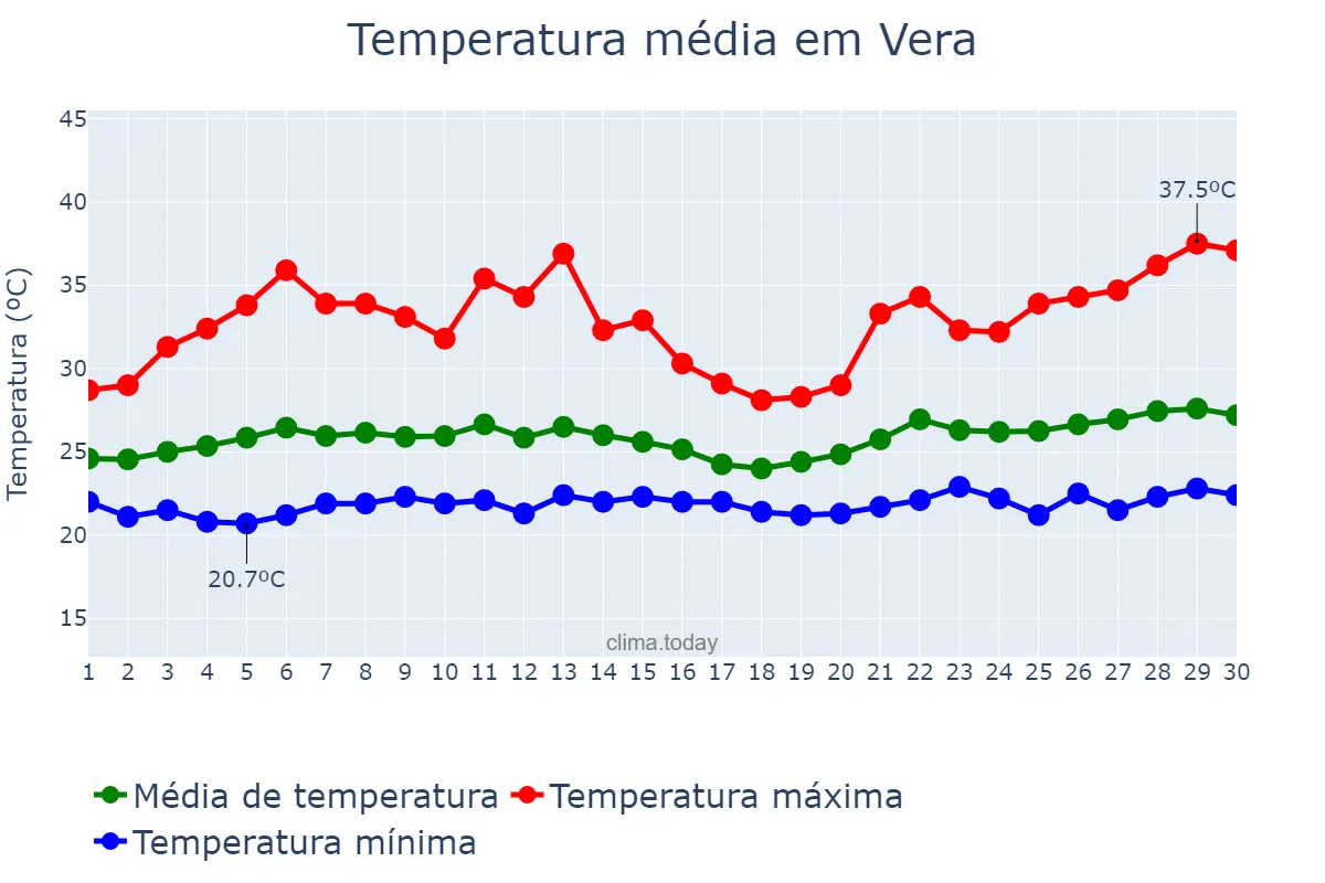 Temperatura em novembro em Vera, MT, BR