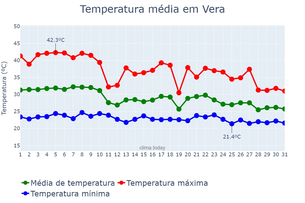Temperatura em outubro em Vera, MT, BR